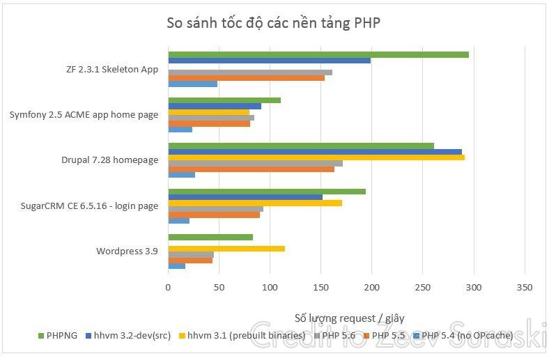 Which one is the fastest PHP?