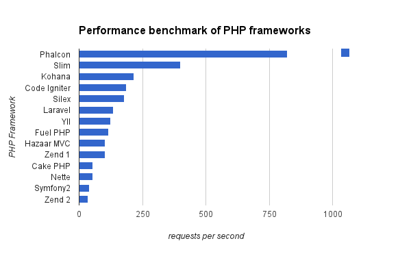 So sánh Laravel và Phalcon